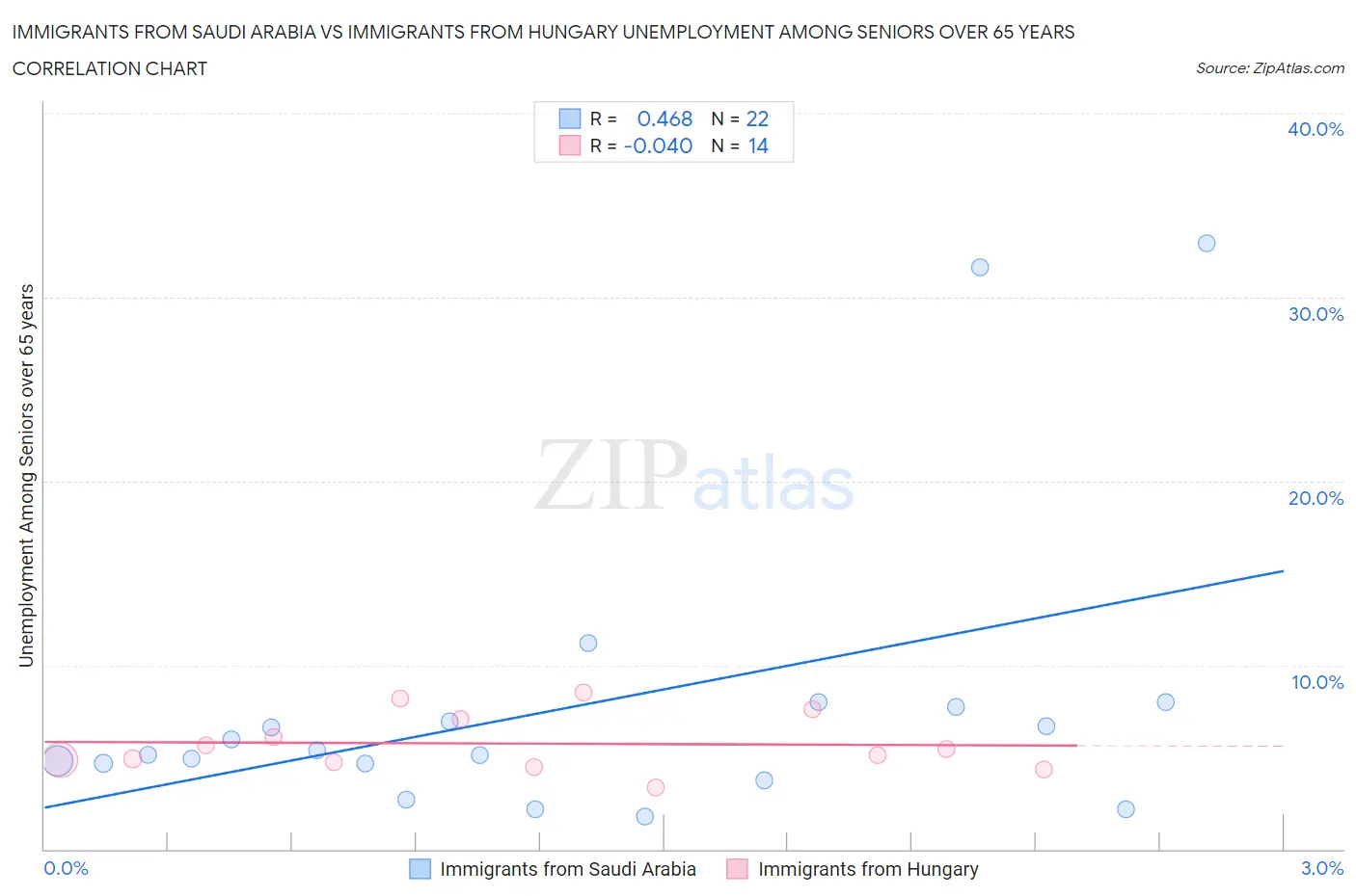 Immigrants from Saudi Arabia vs Immigrants from Hungary Unemployment Among Seniors over 65 years