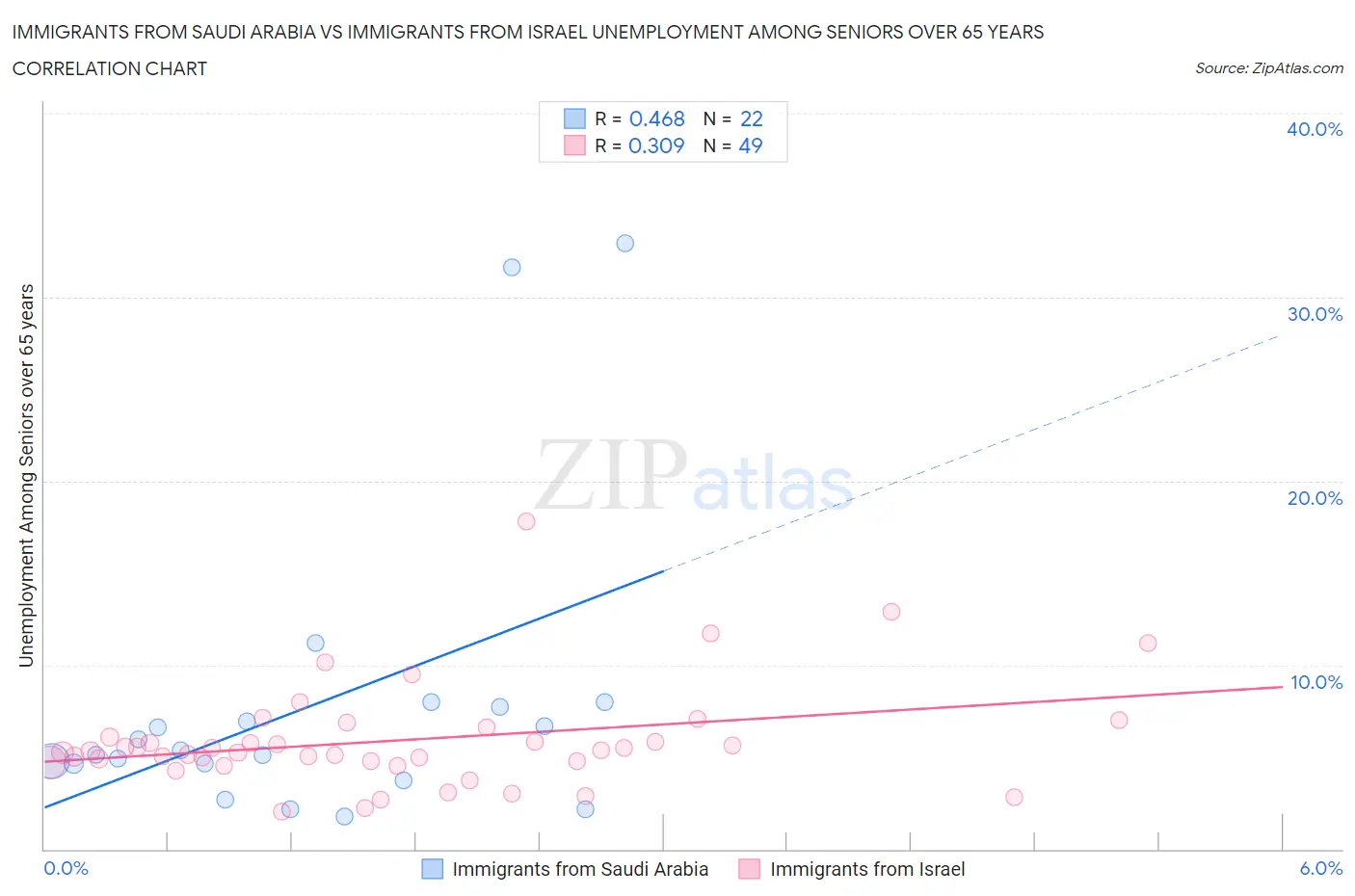Immigrants from Saudi Arabia vs Immigrants from Israel Unemployment Among Seniors over 65 years