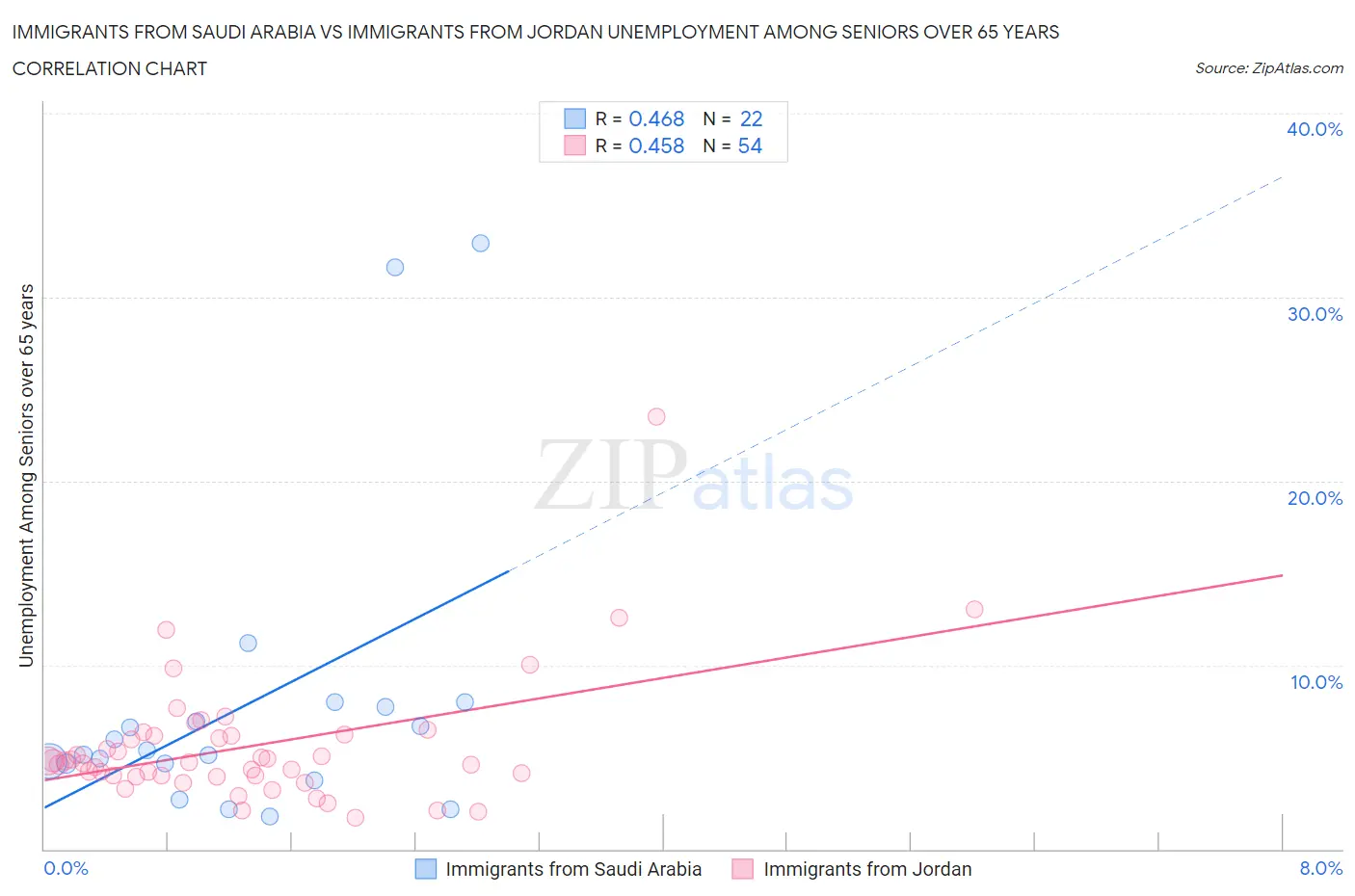 Immigrants from Saudi Arabia vs Immigrants from Jordan Unemployment Among Seniors over 65 years