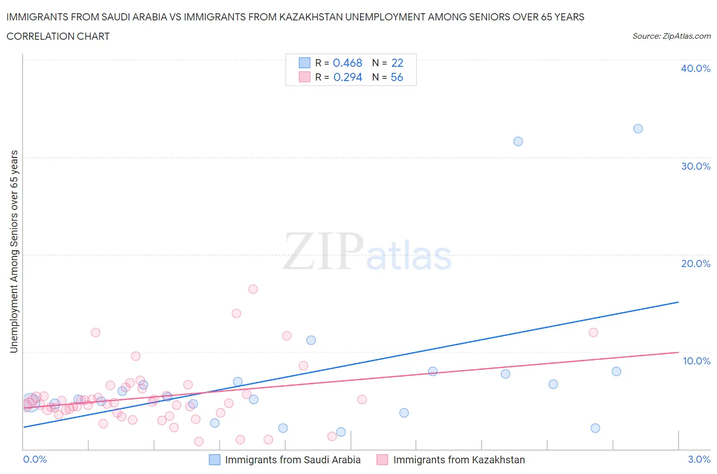 Immigrants from Saudi Arabia vs Immigrants from Kazakhstan Unemployment Among Seniors over 65 years