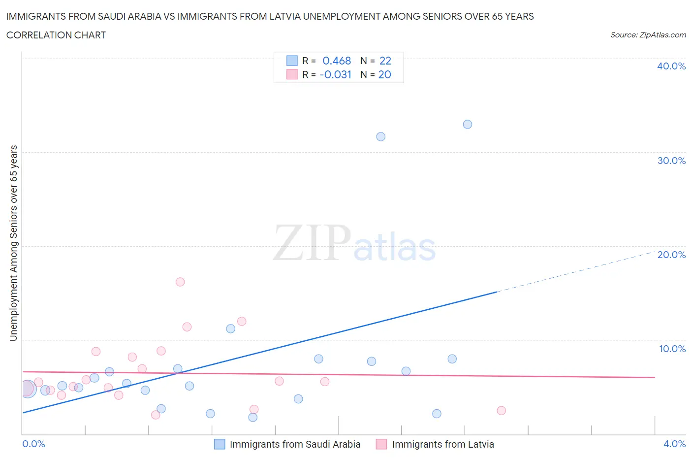Immigrants from Saudi Arabia vs Immigrants from Latvia Unemployment Among Seniors over 65 years