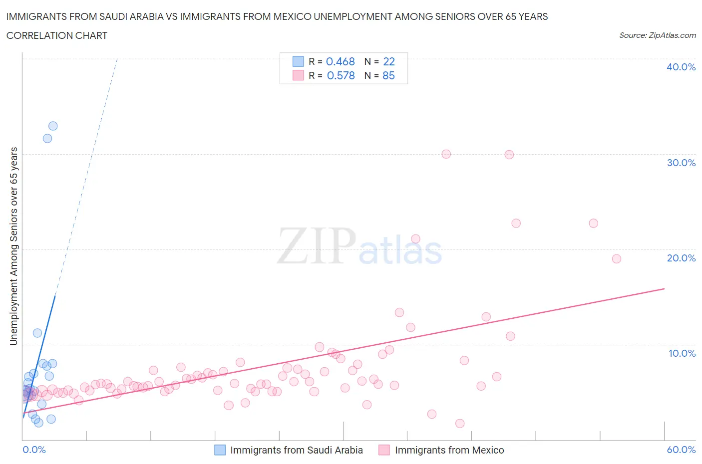 Immigrants from Saudi Arabia vs Immigrants from Mexico Unemployment Among Seniors over 65 years