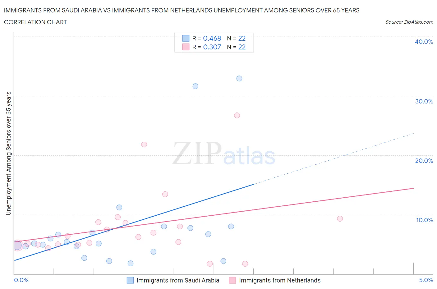 Immigrants from Saudi Arabia vs Immigrants from Netherlands Unemployment Among Seniors over 65 years