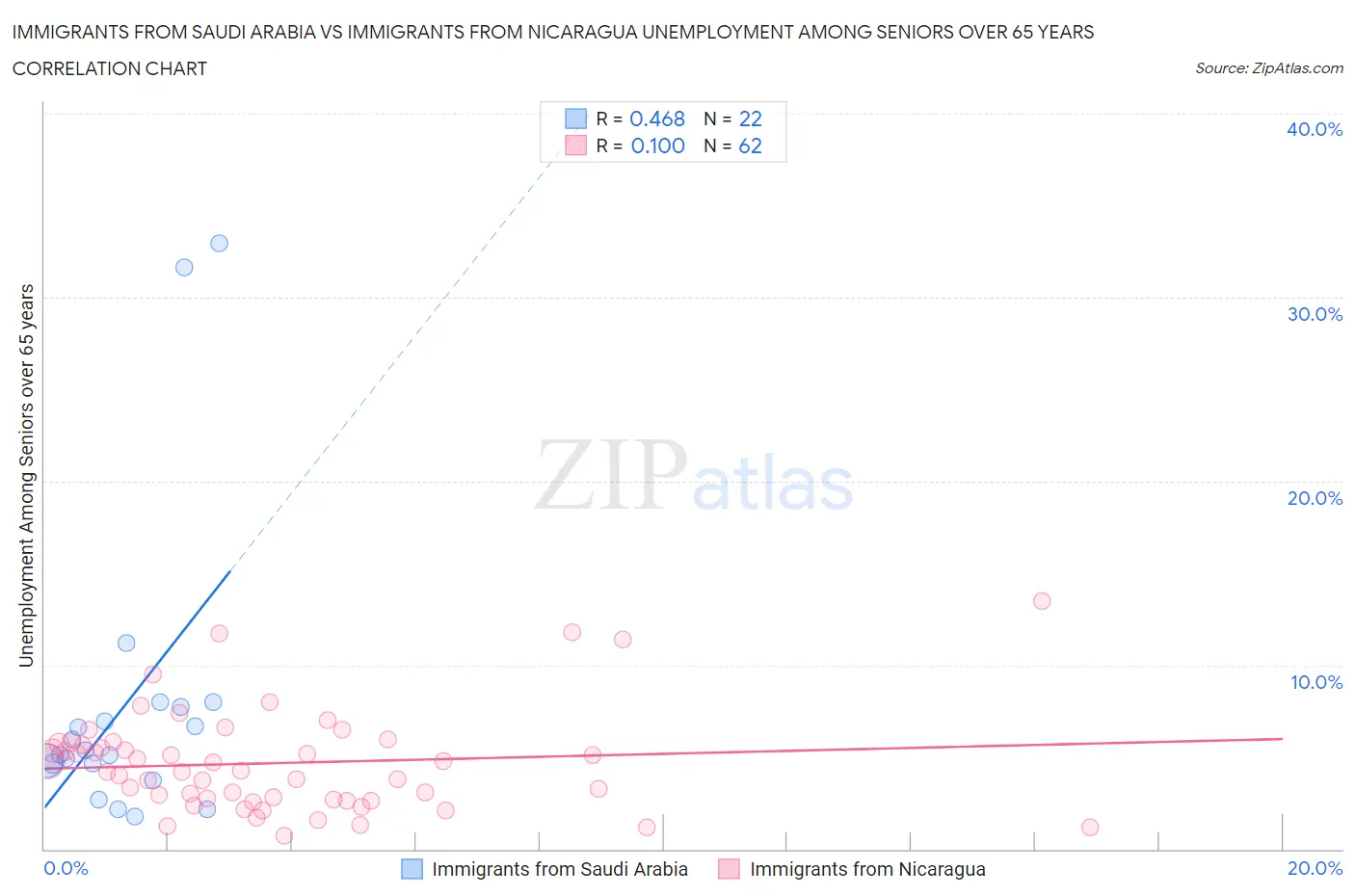 Immigrants from Saudi Arabia vs Immigrants from Nicaragua Unemployment Among Seniors over 65 years