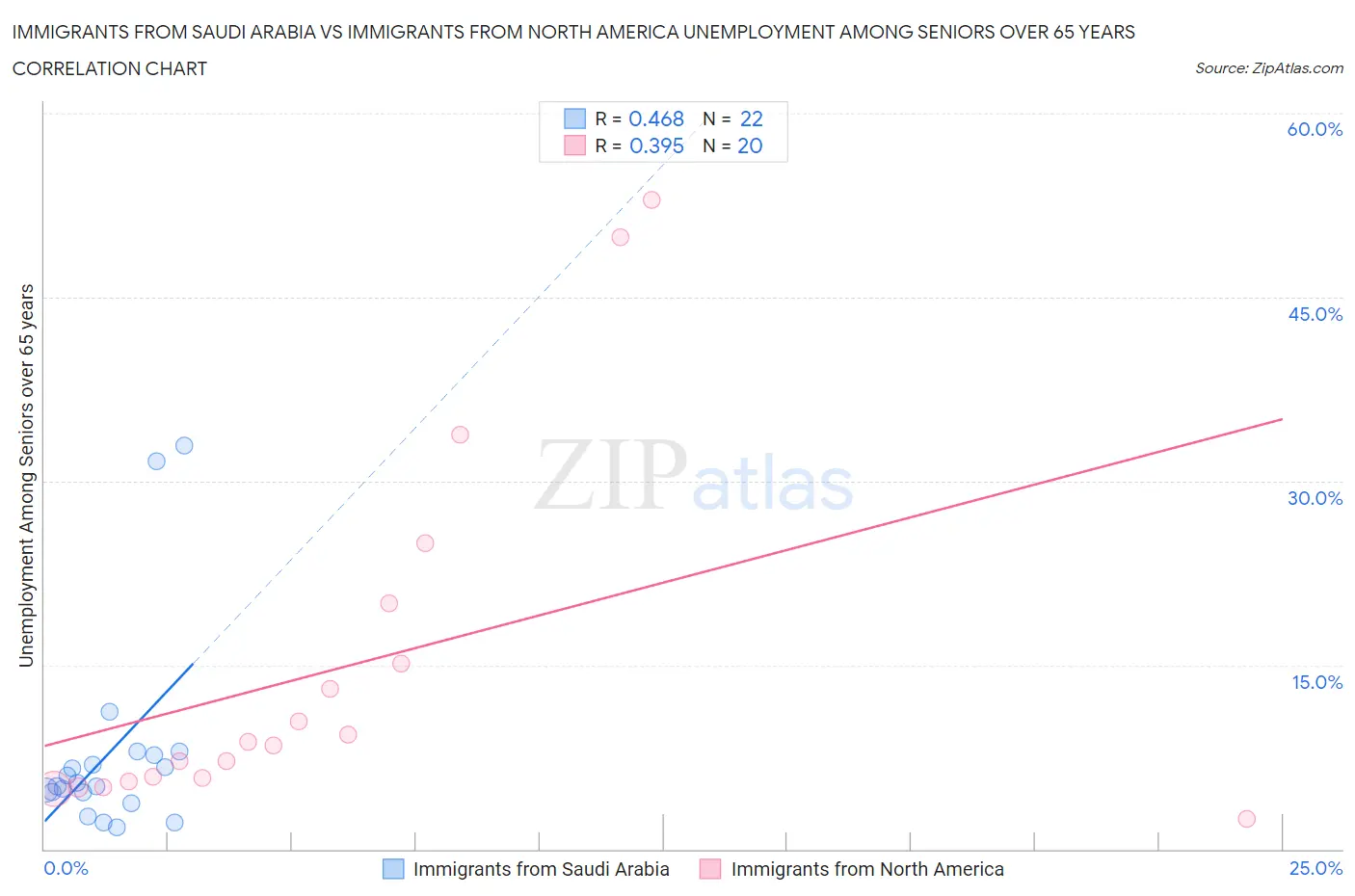 Immigrants from Saudi Arabia vs Immigrants from North America Unemployment Among Seniors over 65 years
