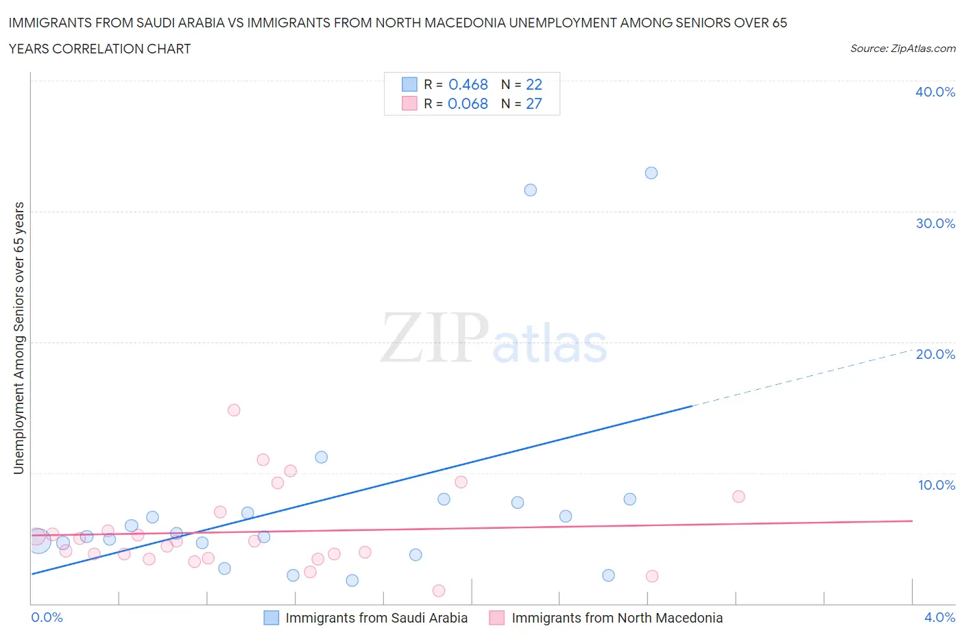 Immigrants from Saudi Arabia vs Immigrants from North Macedonia Unemployment Among Seniors over 65 years