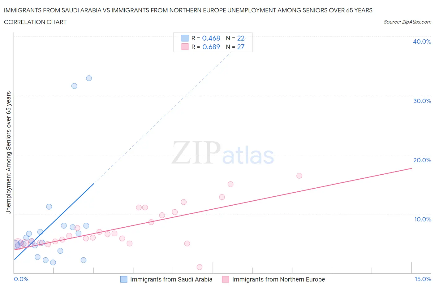Immigrants from Saudi Arabia vs Immigrants from Northern Europe Unemployment Among Seniors over 65 years