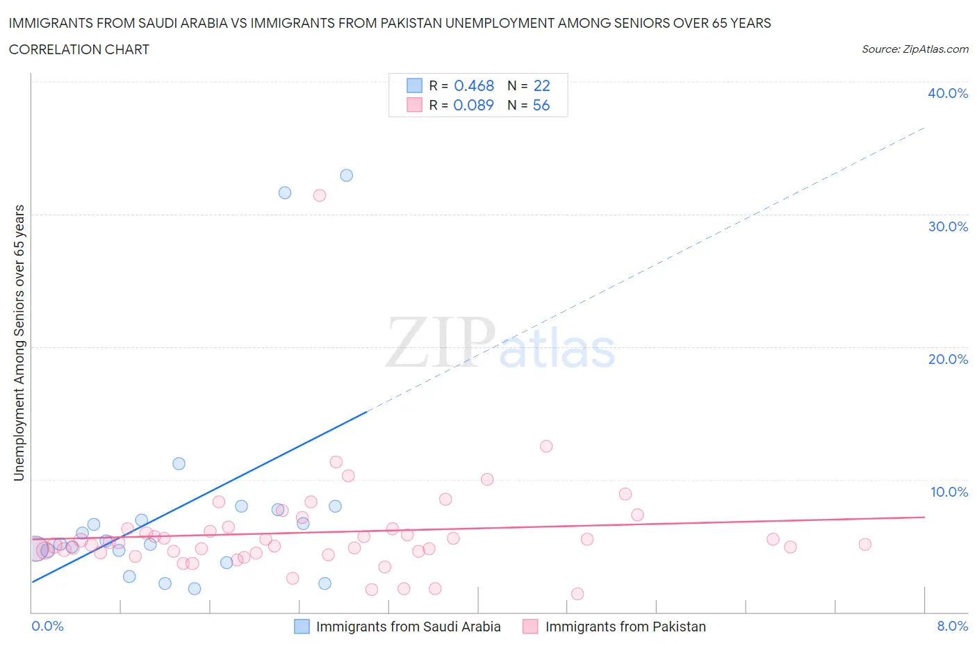 Immigrants from Saudi Arabia vs Immigrants from Pakistan Unemployment Among Seniors over 65 years