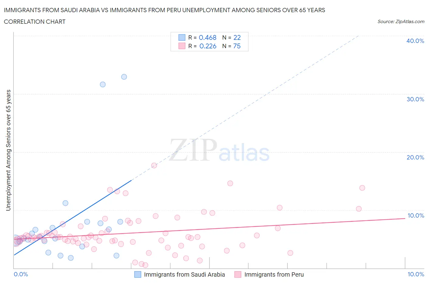 Immigrants from Saudi Arabia vs Immigrants from Peru Unemployment Among Seniors over 65 years