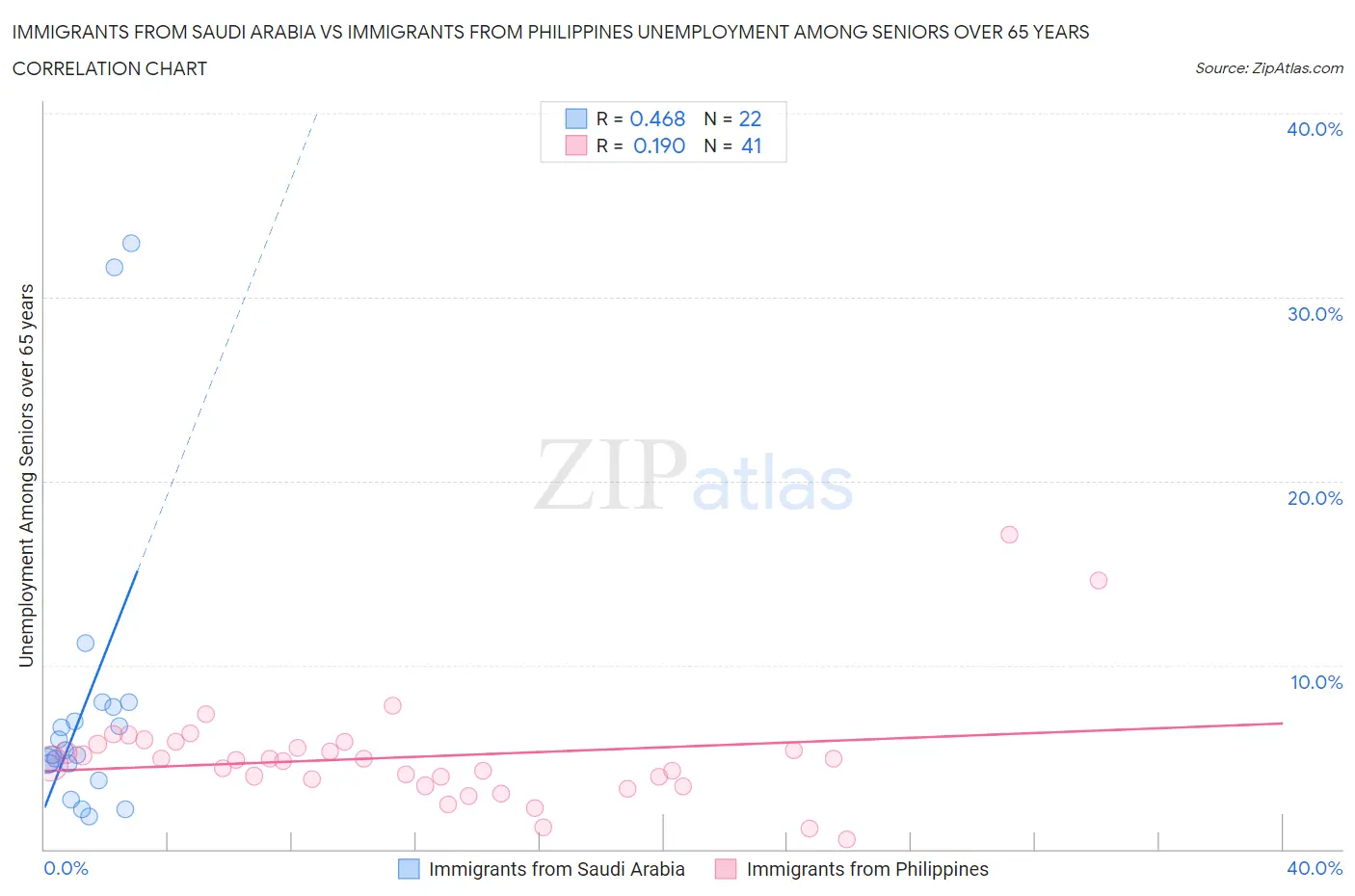 Immigrants from Saudi Arabia vs Immigrants from Philippines Unemployment Among Seniors over 65 years