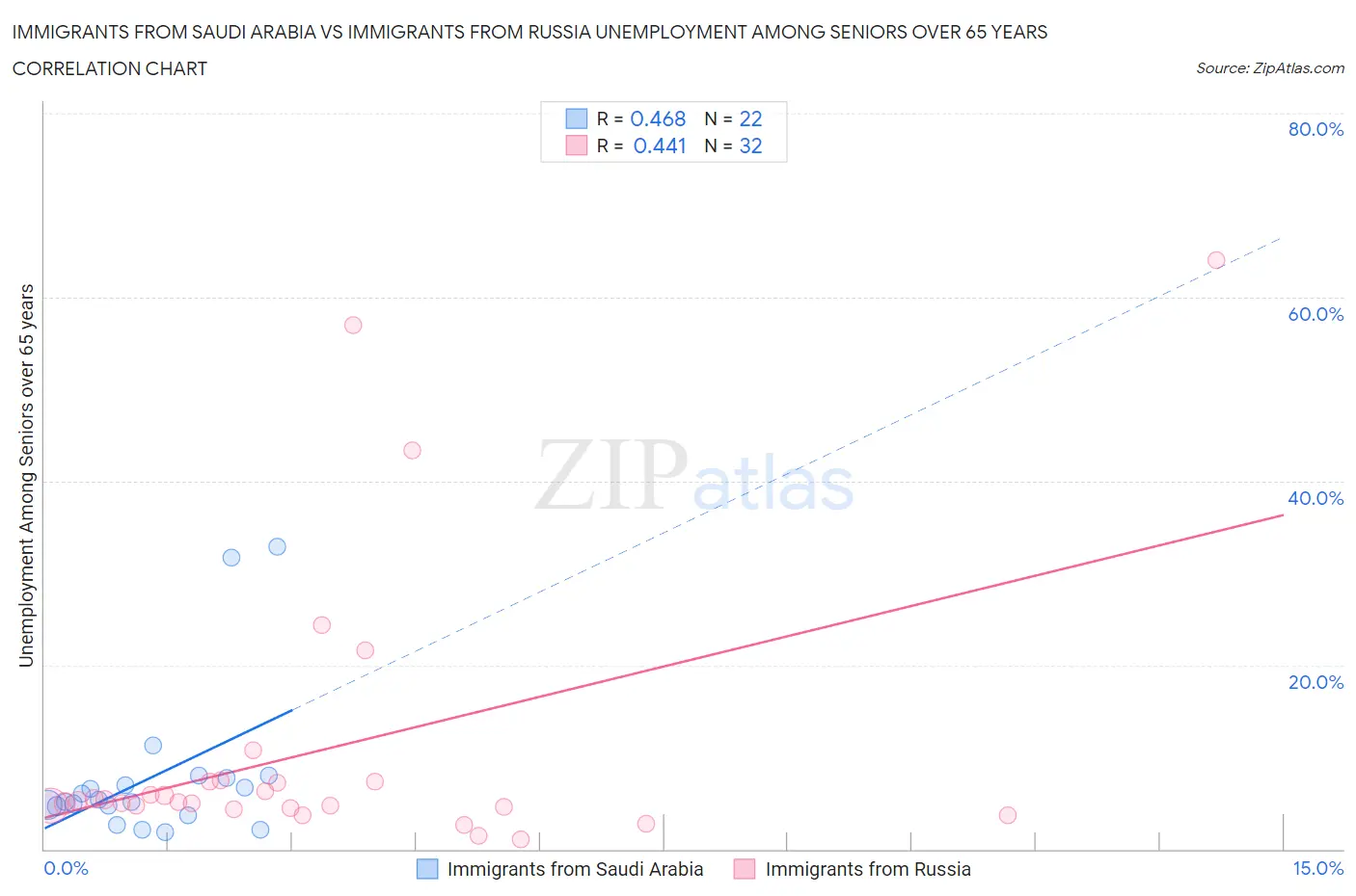 Immigrants from Saudi Arabia vs Immigrants from Russia Unemployment Among Seniors over 65 years