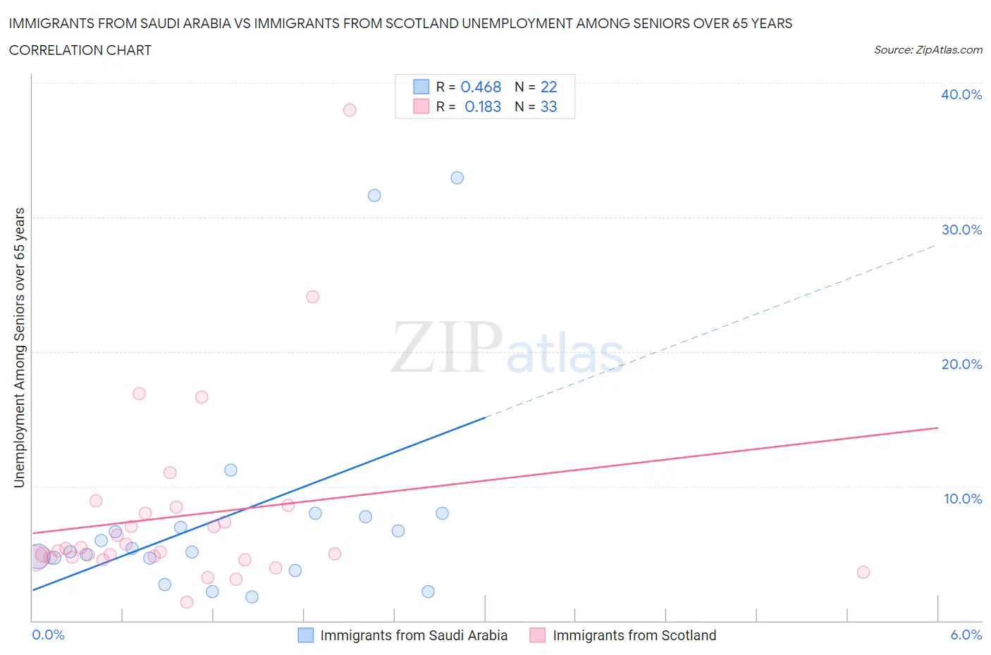 Immigrants from Saudi Arabia vs Immigrants from Scotland Unemployment Among Seniors over 65 years