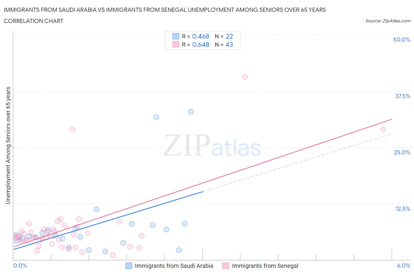 Immigrants from Saudi Arabia vs Immigrants from Senegal Unemployment Among Seniors over 65 years