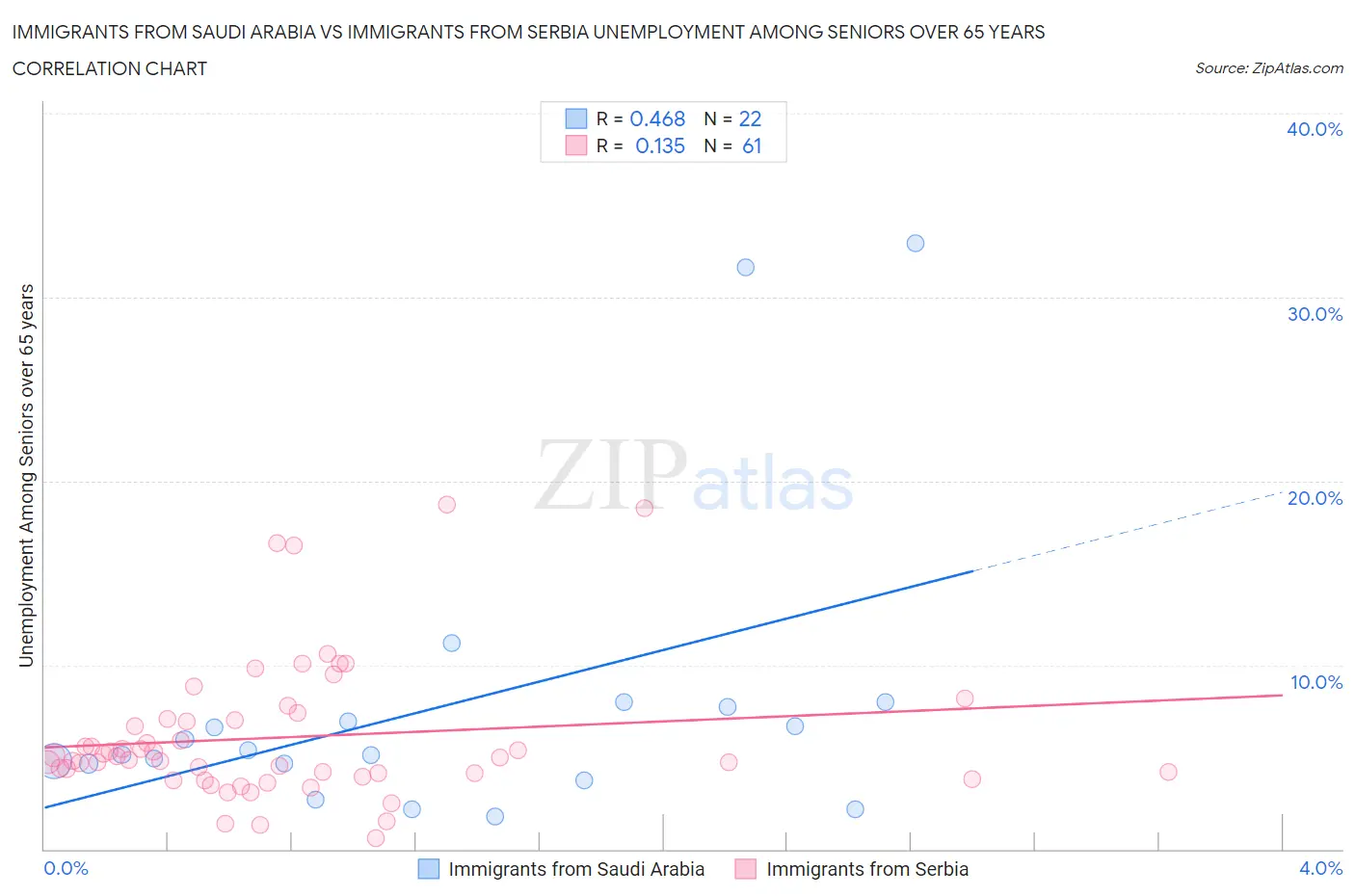 Immigrants from Saudi Arabia vs Immigrants from Serbia Unemployment Among Seniors over 65 years
