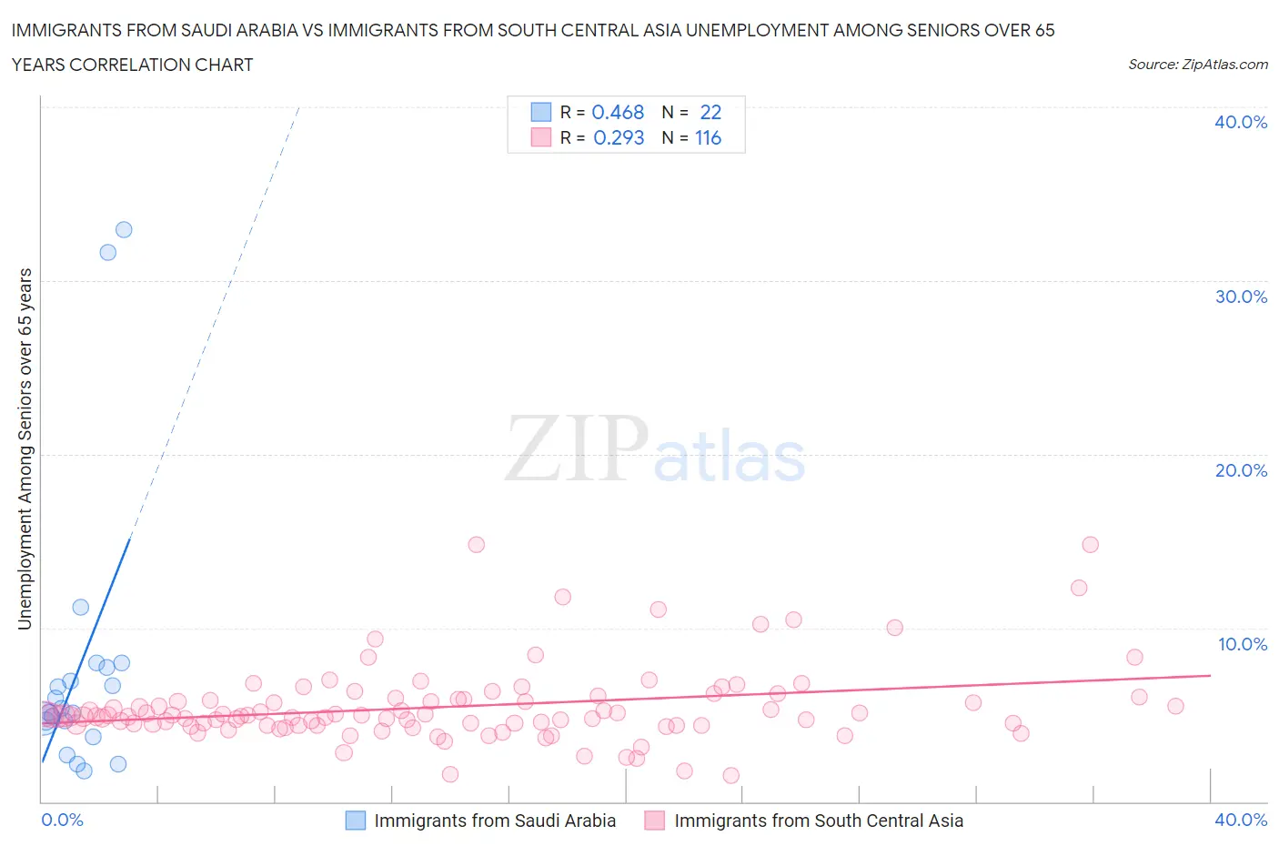 Immigrants from Saudi Arabia vs Immigrants from South Central Asia Unemployment Among Seniors over 65 years