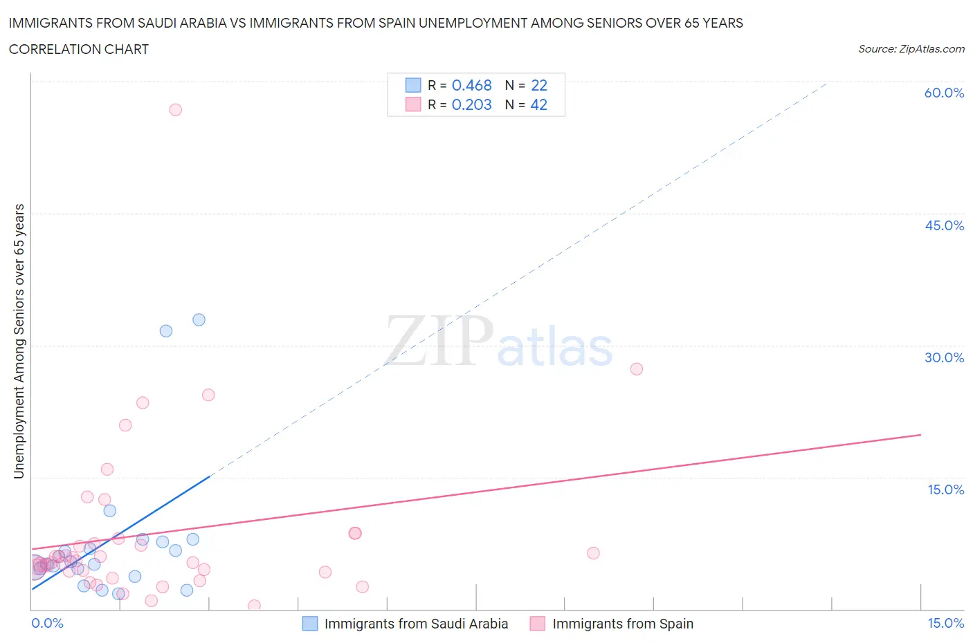 Immigrants from Saudi Arabia vs Immigrants from Spain Unemployment Among Seniors over 65 years