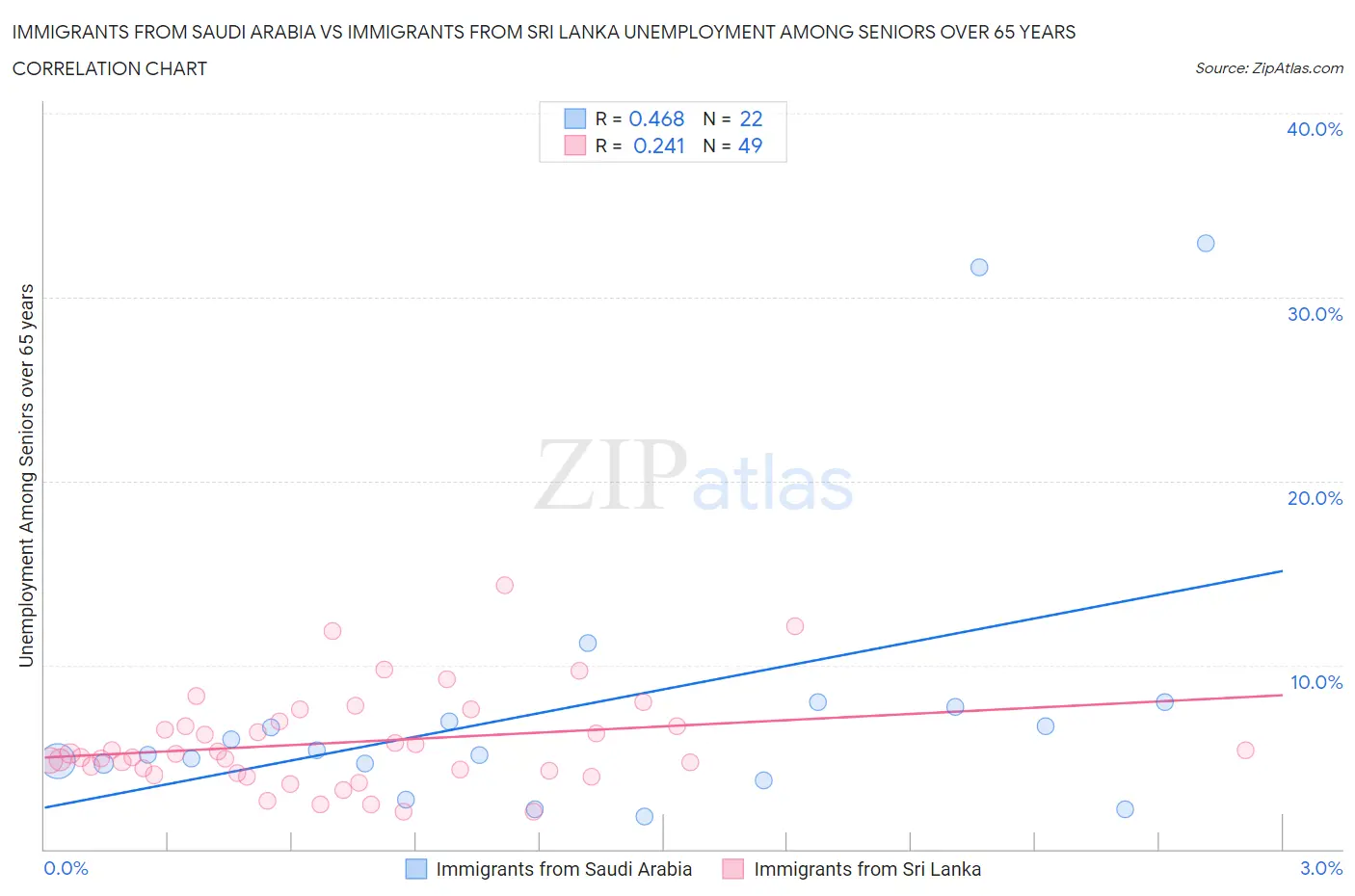 Immigrants from Saudi Arabia vs Immigrants from Sri Lanka Unemployment Among Seniors over 65 years