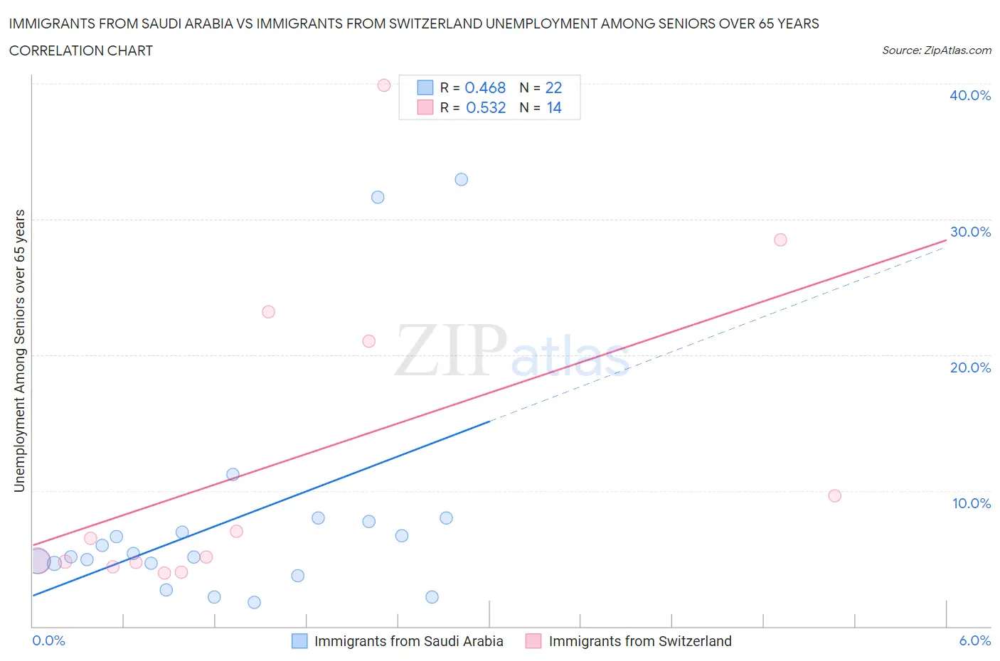 Immigrants from Saudi Arabia vs Immigrants from Switzerland Unemployment Among Seniors over 65 years