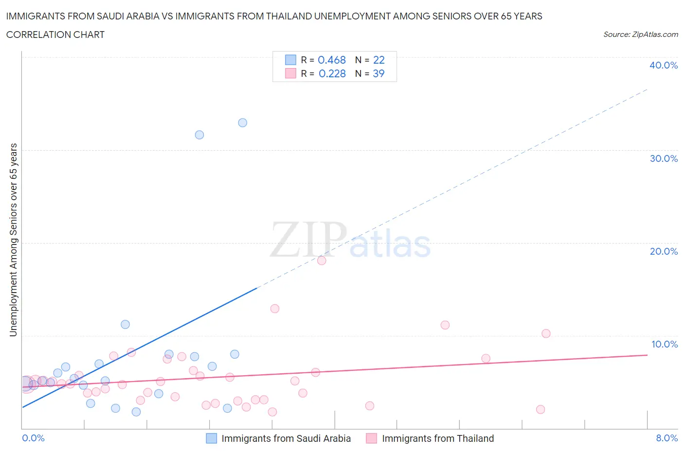 Immigrants from Saudi Arabia vs Immigrants from Thailand Unemployment Among Seniors over 65 years