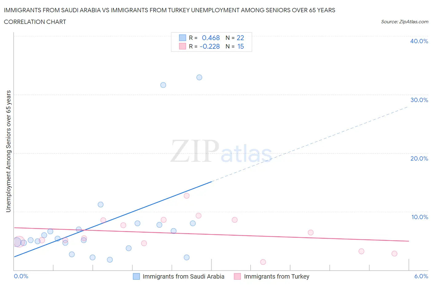Immigrants from Saudi Arabia vs Immigrants from Turkey Unemployment Among Seniors over 65 years