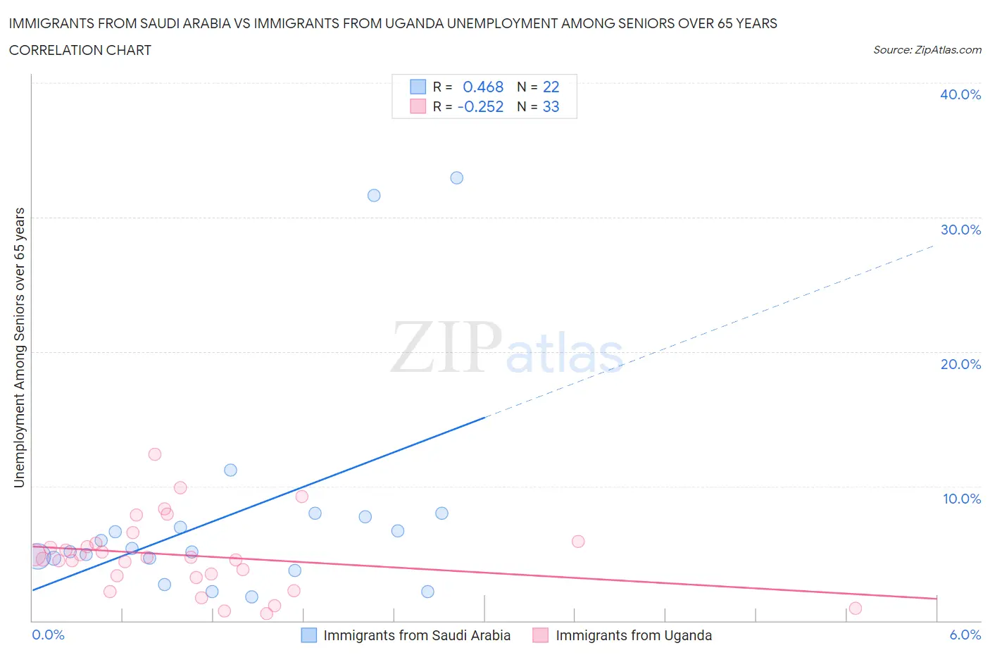Immigrants from Saudi Arabia vs Immigrants from Uganda Unemployment Among Seniors over 65 years
