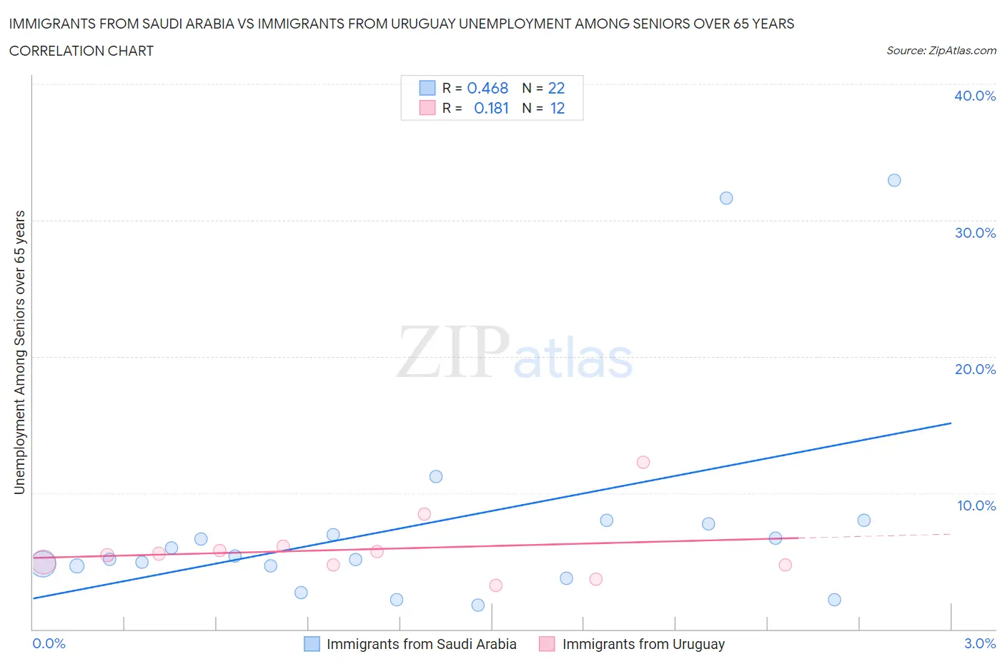 Immigrants from Saudi Arabia vs Immigrants from Uruguay Unemployment Among Seniors over 65 years