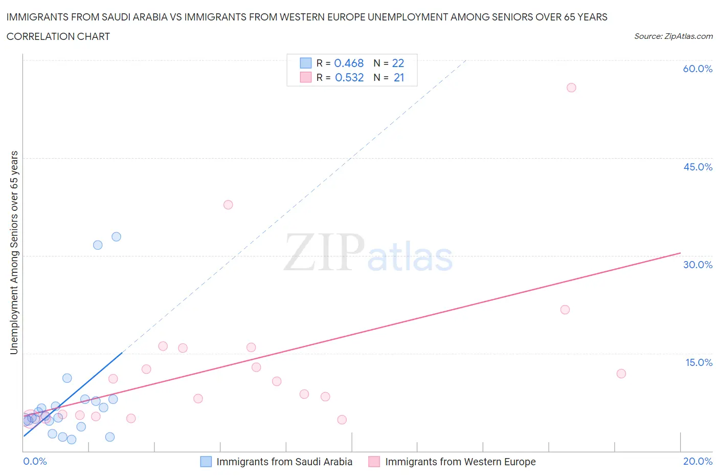 Immigrants from Saudi Arabia vs Immigrants from Western Europe Unemployment Among Seniors over 65 years