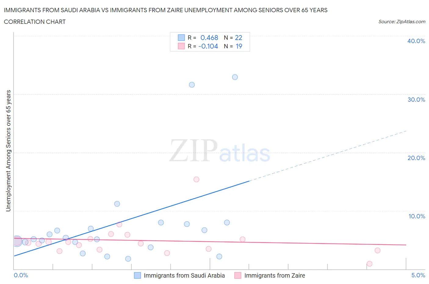 Immigrants from Saudi Arabia vs Immigrants from Zaire Unemployment Among Seniors over 65 years