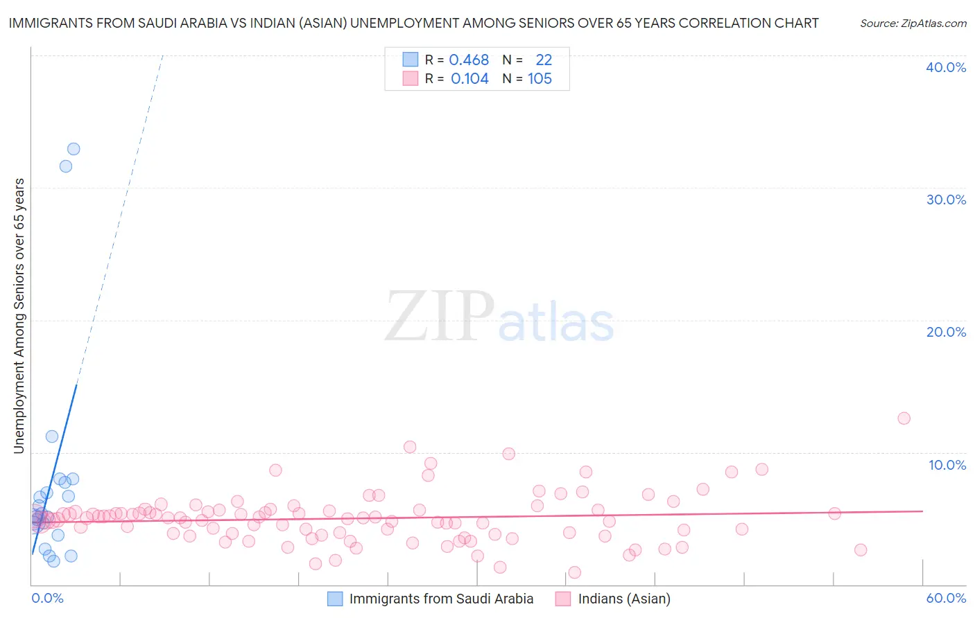 Immigrants from Saudi Arabia vs Indian (Asian) Unemployment Among Seniors over 65 years