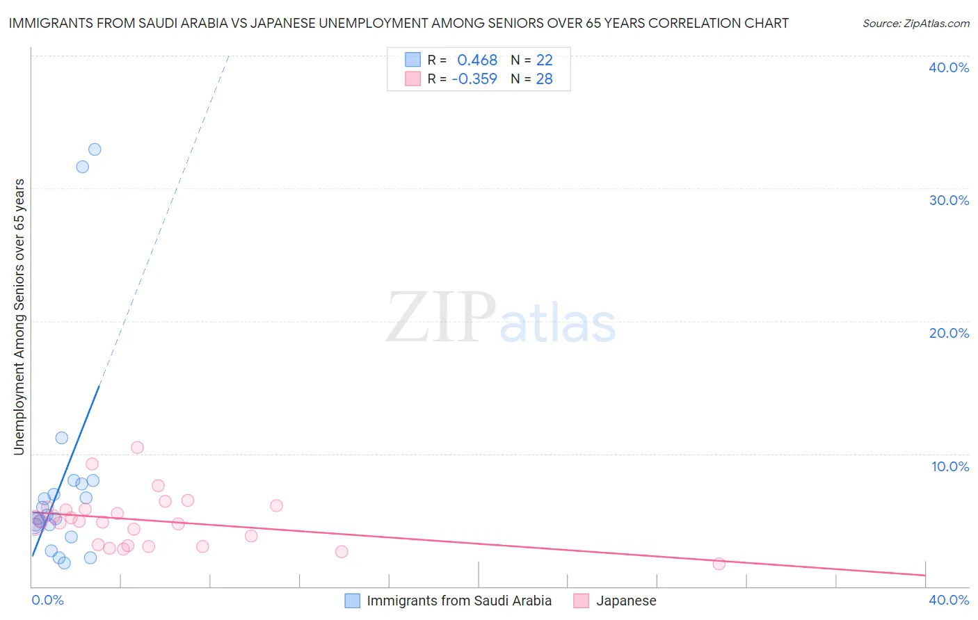 Immigrants from Saudi Arabia vs Japanese Unemployment Among Seniors over 65 years