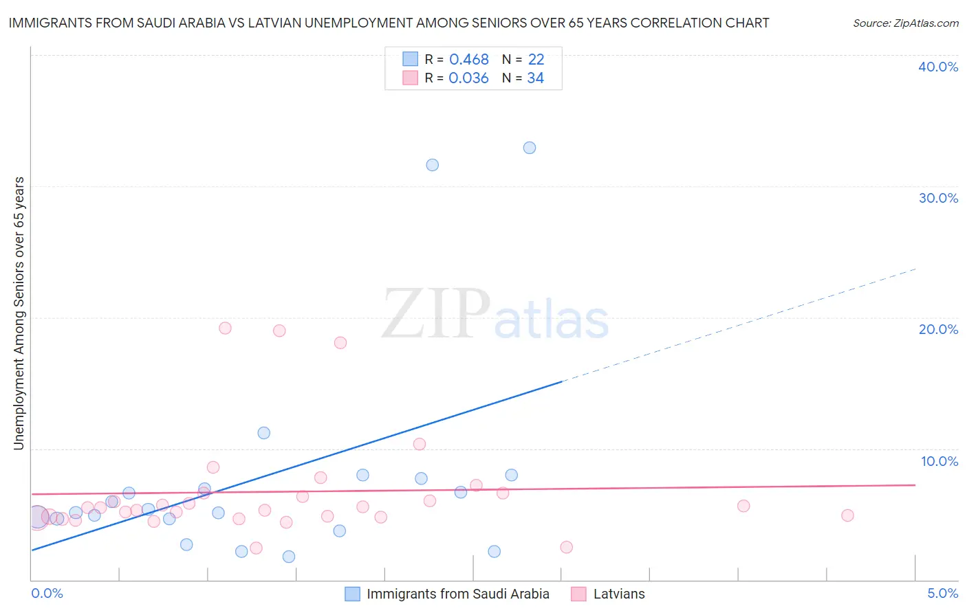 Immigrants from Saudi Arabia vs Latvian Unemployment Among Seniors over 65 years