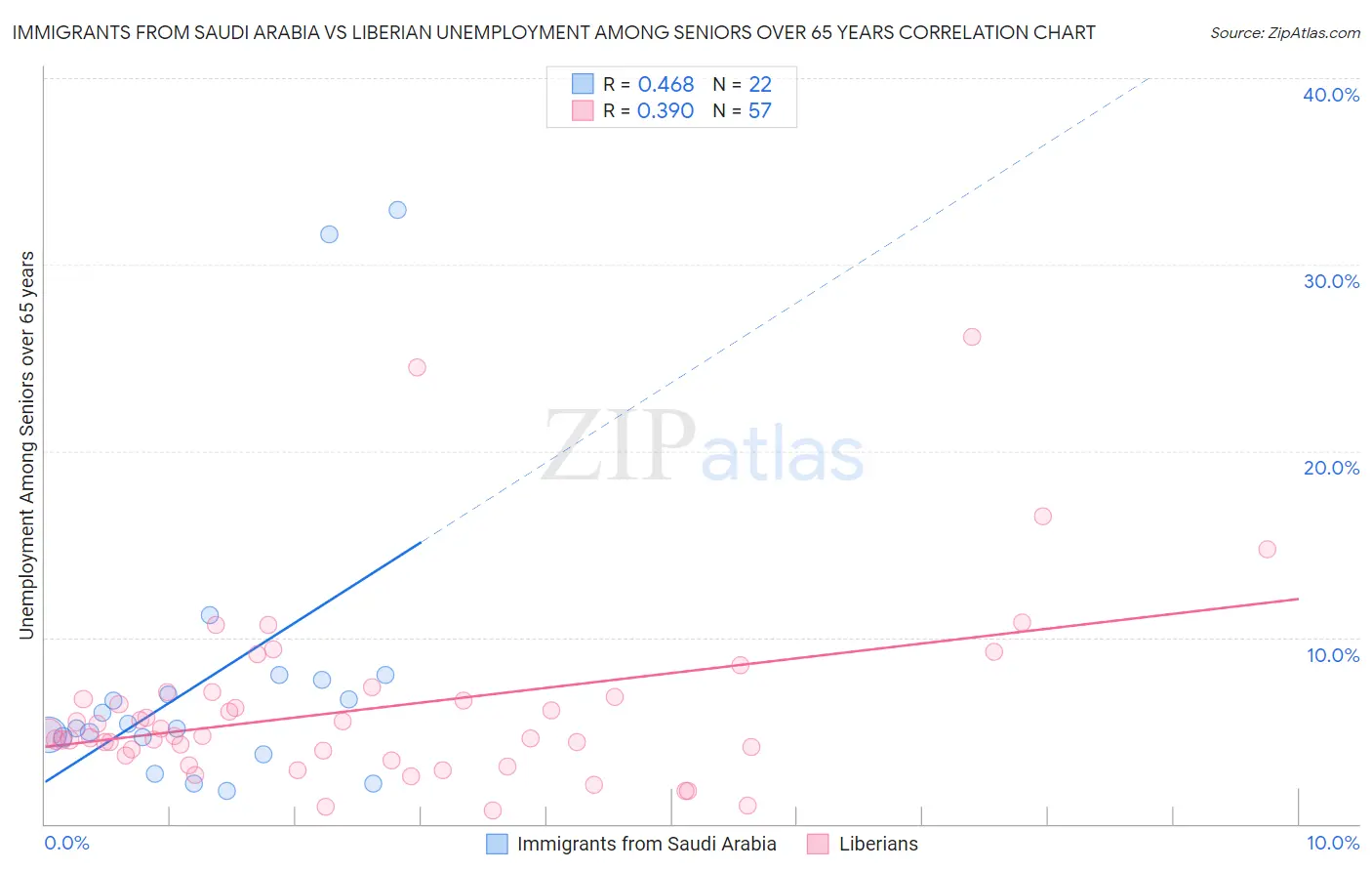 Immigrants from Saudi Arabia vs Liberian Unemployment Among Seniors over 65 years