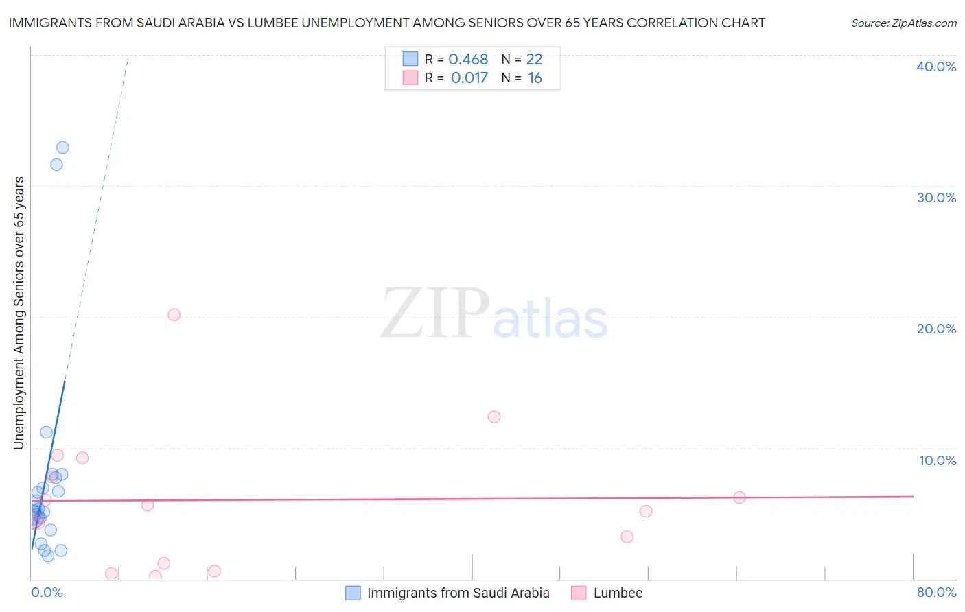 Immigrants from Saudi Arabia vs Lumbee Unemployment Among Seniors over 65 years
