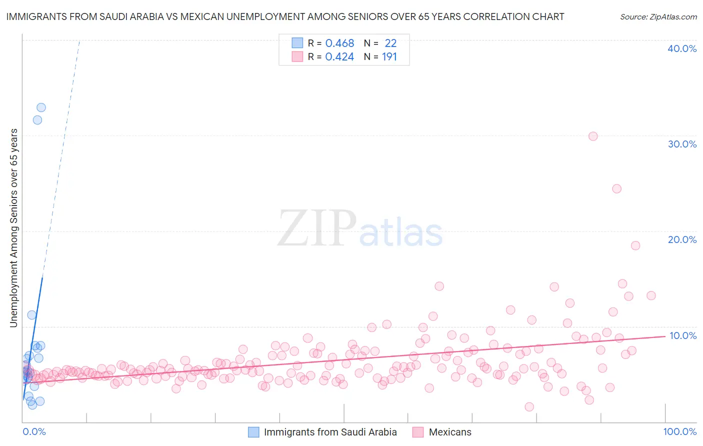 Immigrants from Saudi Arabia vs Mexican Unemployment Among Seniors over 65 years
