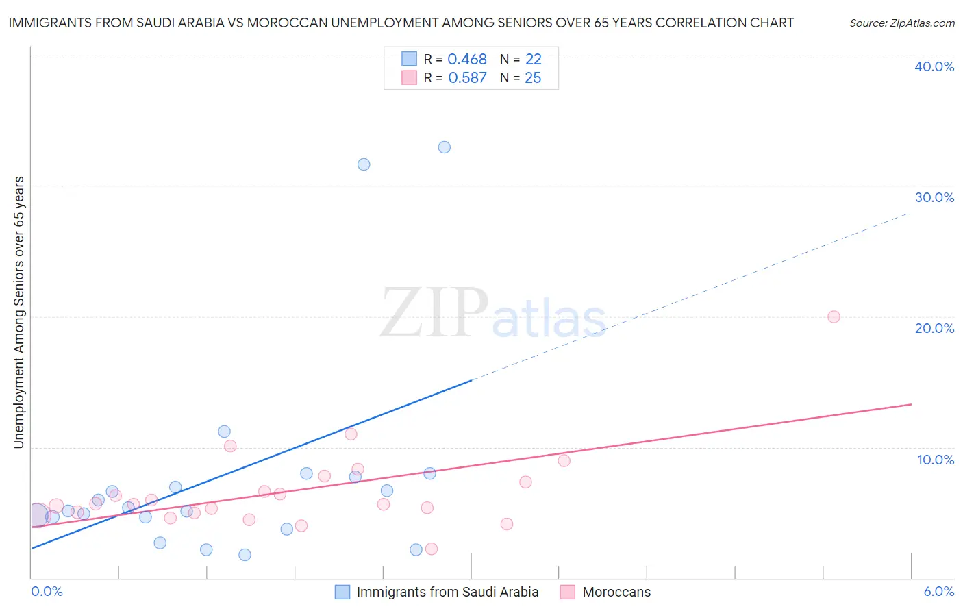 Immigrants from Saudi Arabia vs Moroccan Unemployment Among Seniors over 65 years