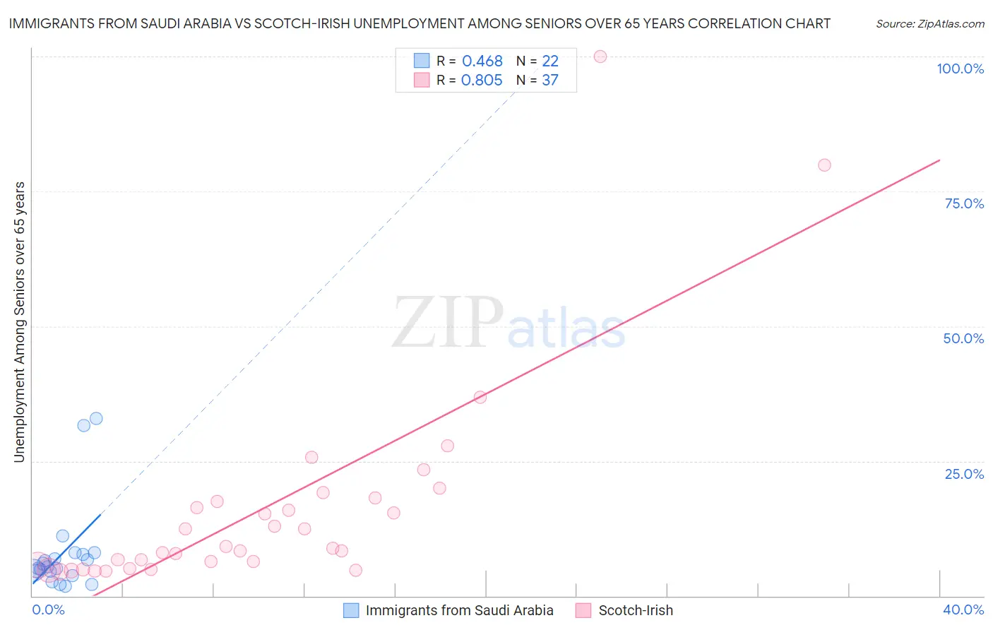 Immigrants from Saudi Arabia vs Scotch-Irish Unemployment Among Seniors over 65 years