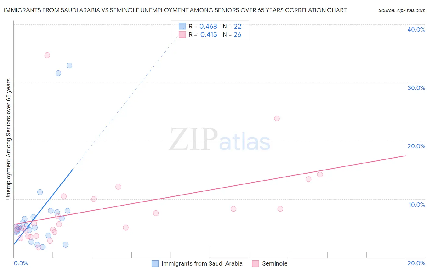 Immigrants from Saudi Arabia vs Seminole Unemployment Among Seniors over 65 years