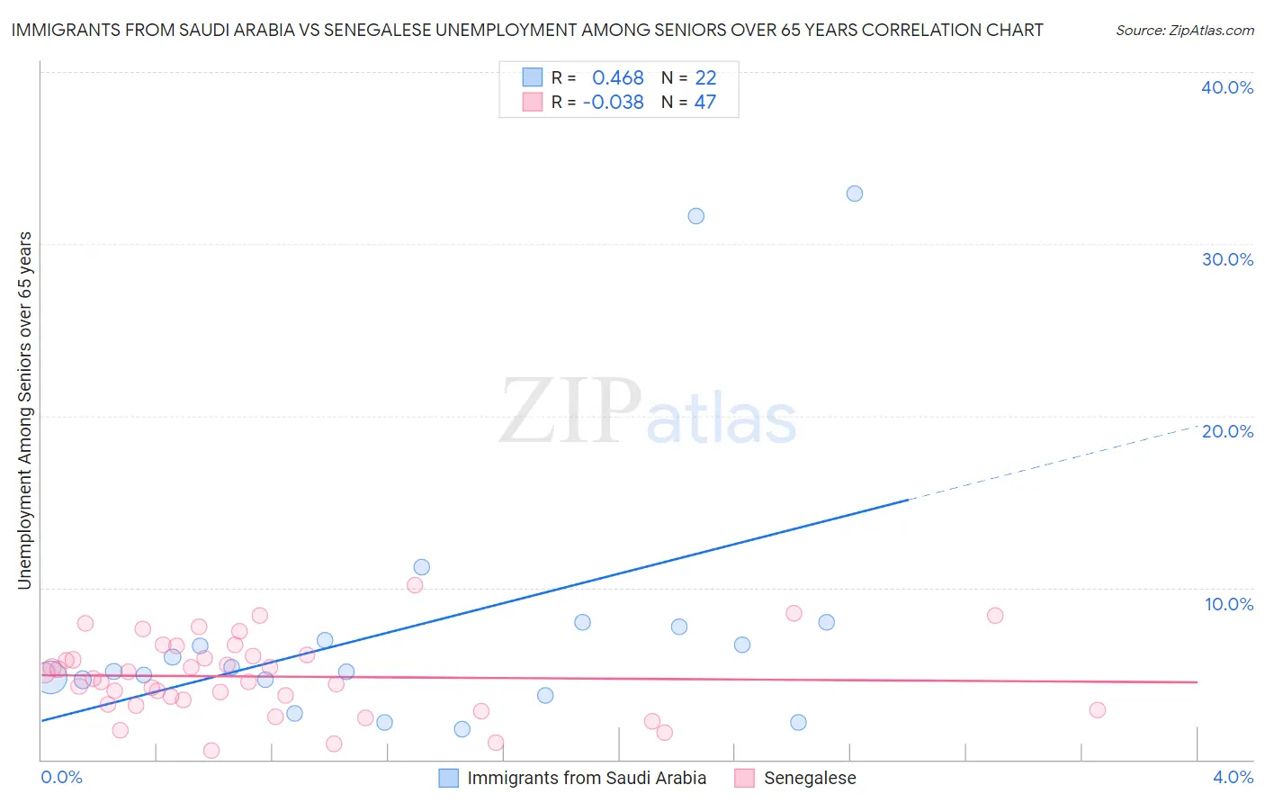 Immigrants from Saudi Arabia vs Senegalese Unemployment Among Seniors over 65 years