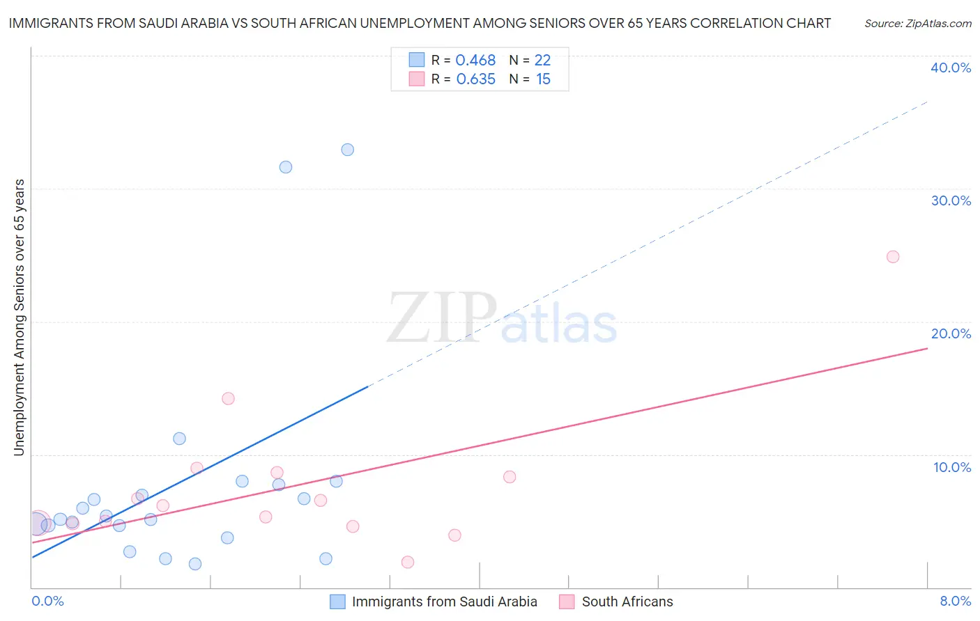 Immigrants from Saudi Arabia vs South African Unemployment Among Seniors over 65 years