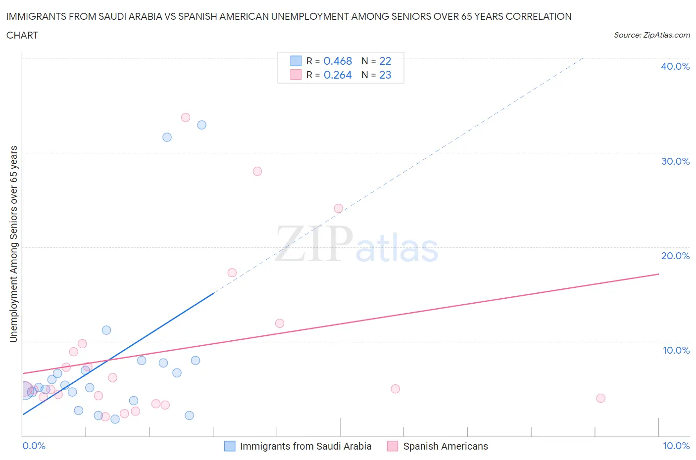 Immigrants from Saudi Arabia vs Spanish American Unemployment Among Seniors over 65 years