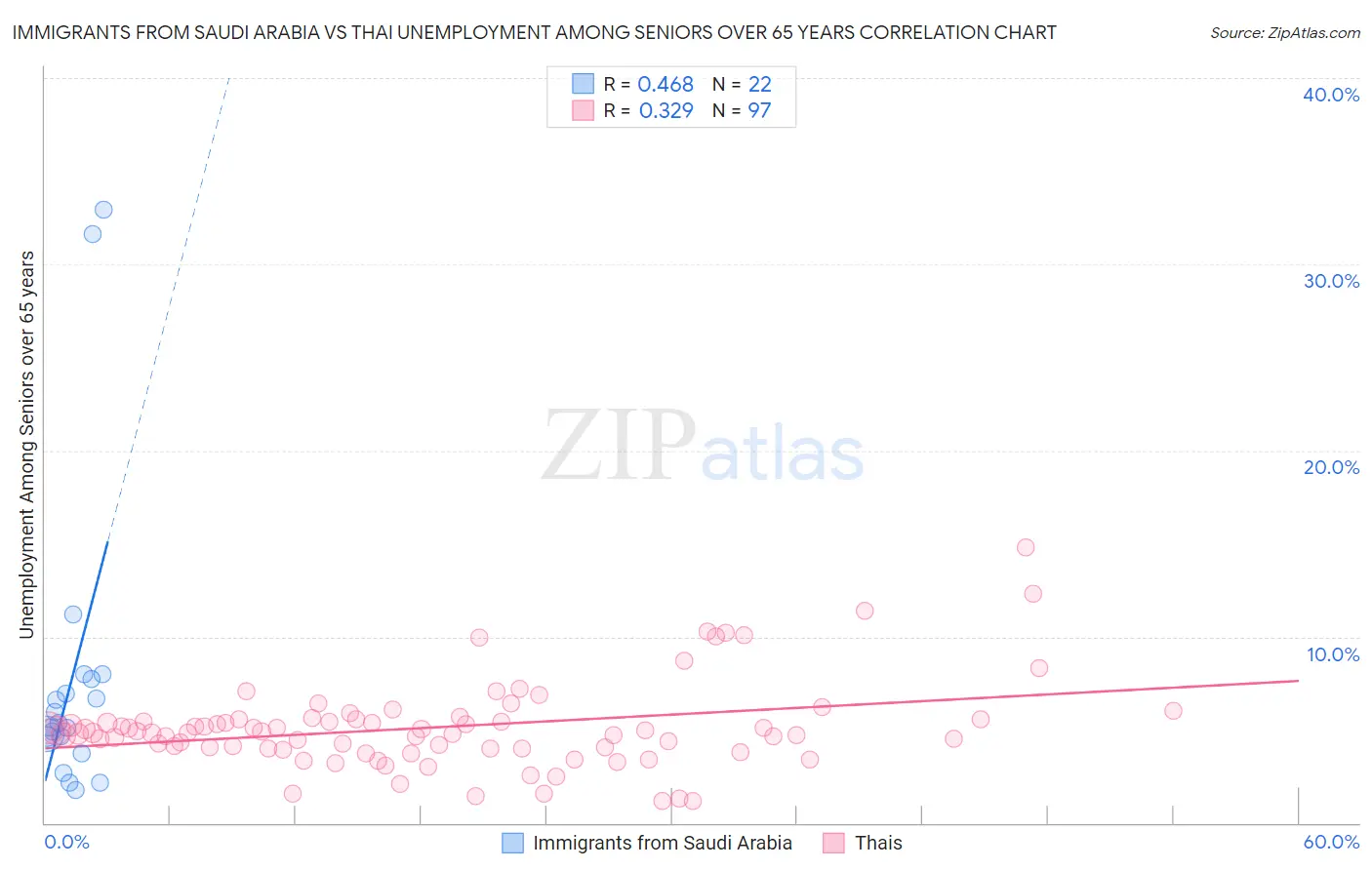 Immigrants from Saudi Arabia vs Thai Unemployment Among Seniors over 65 years