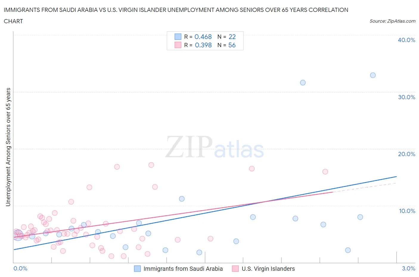 Immigrants from Saudi Arabia vs U.S. Virgin Islander Unemployment Among Seniors over 65 years