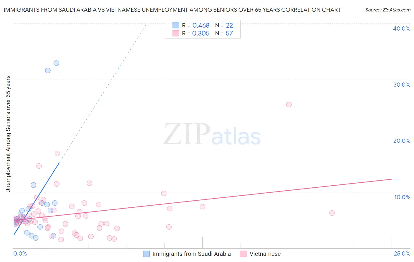 Immigrants from Saudi Arabia vs Vietnamese Unemployment Among Seniors over 65 years