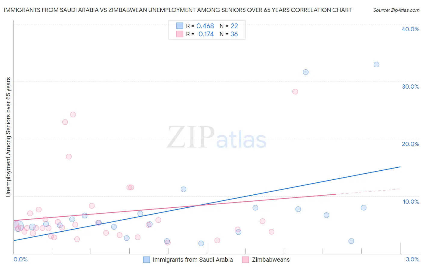 Immigrants from Saudi Arabia vs Zimbabwean Unemployment Among Seniors over 65 years