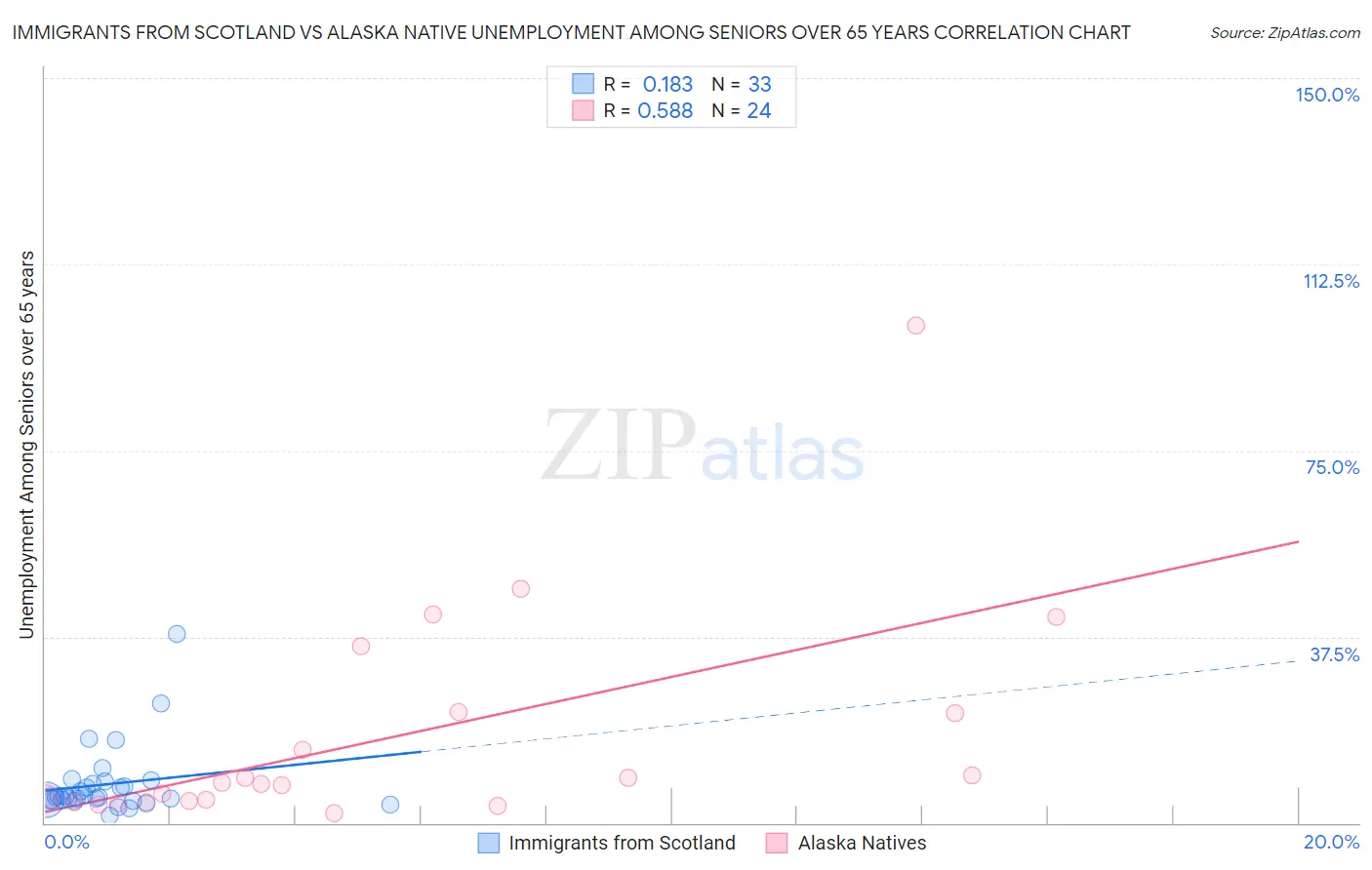 Immigrants from Scotland vs Alaska Native Unemployment Among Seniors over 65 years