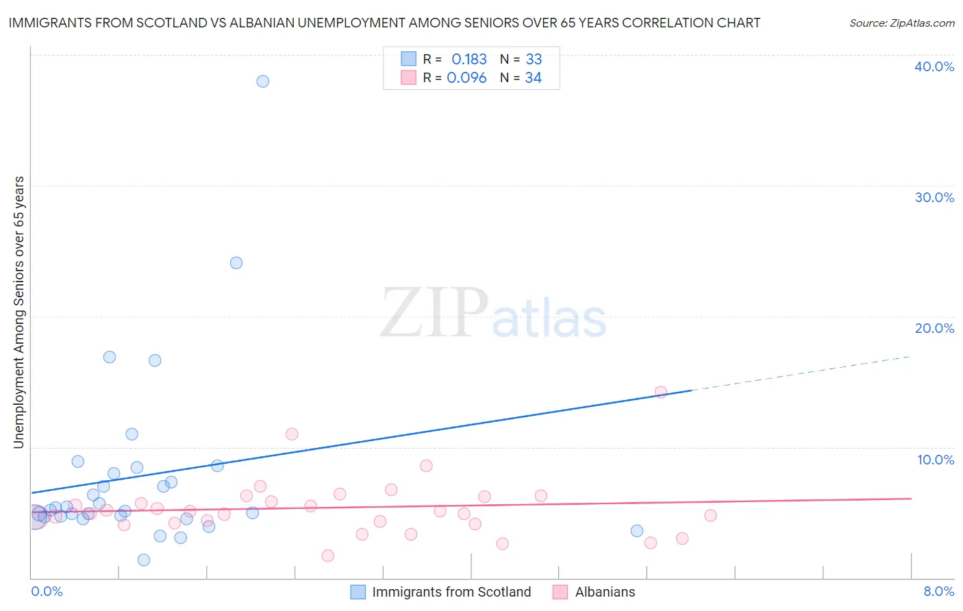 Immigrants from Scotland vs Albanian Unemployment Among Seniors over 65 years