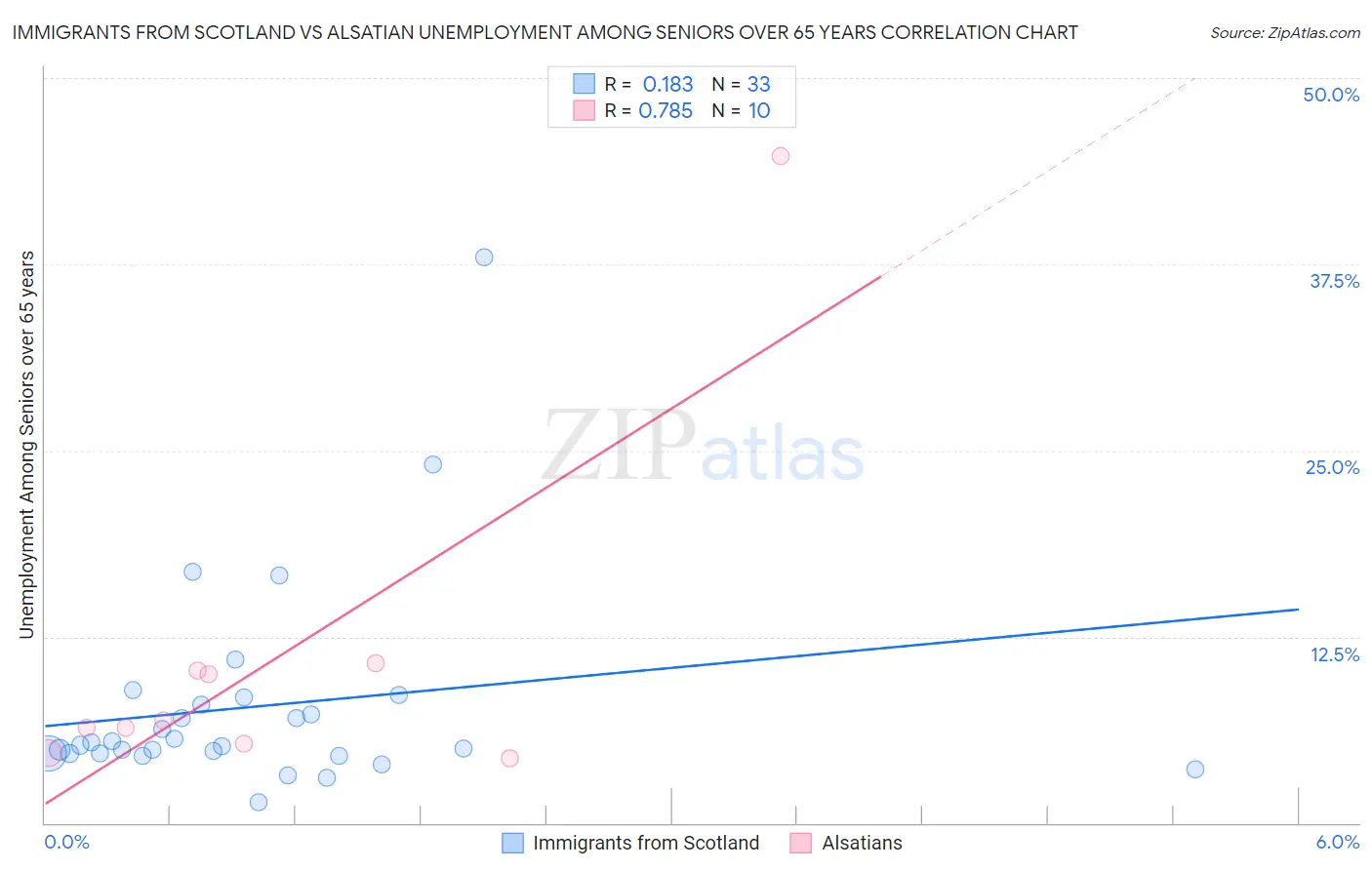 Immigrants from Scotland vs Alsatian Unemployment Among Seniors over 65 years