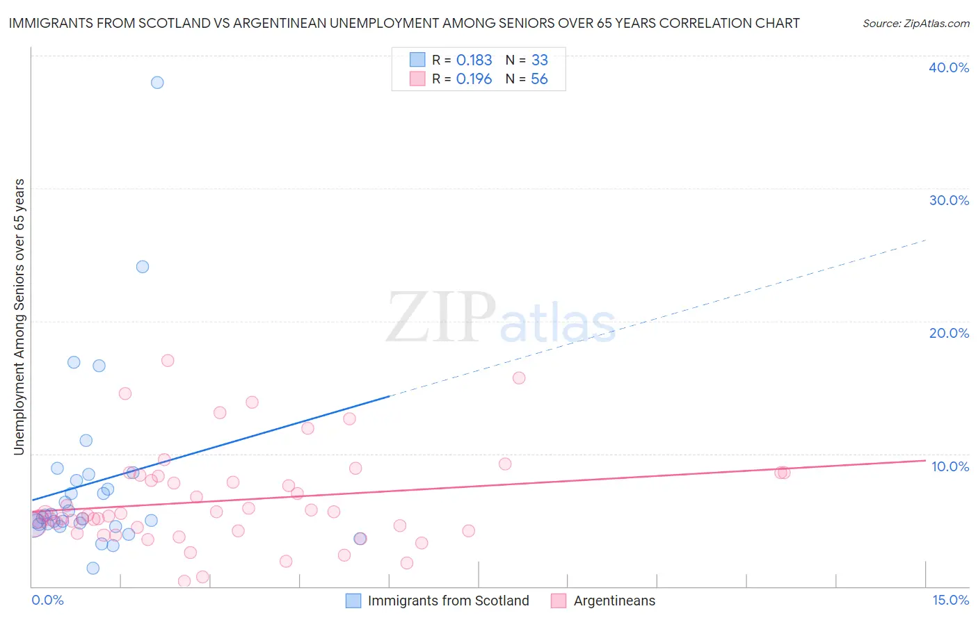 Immigrants from Scotland vs Argentinean Unemployment Among Seniors over 65 years