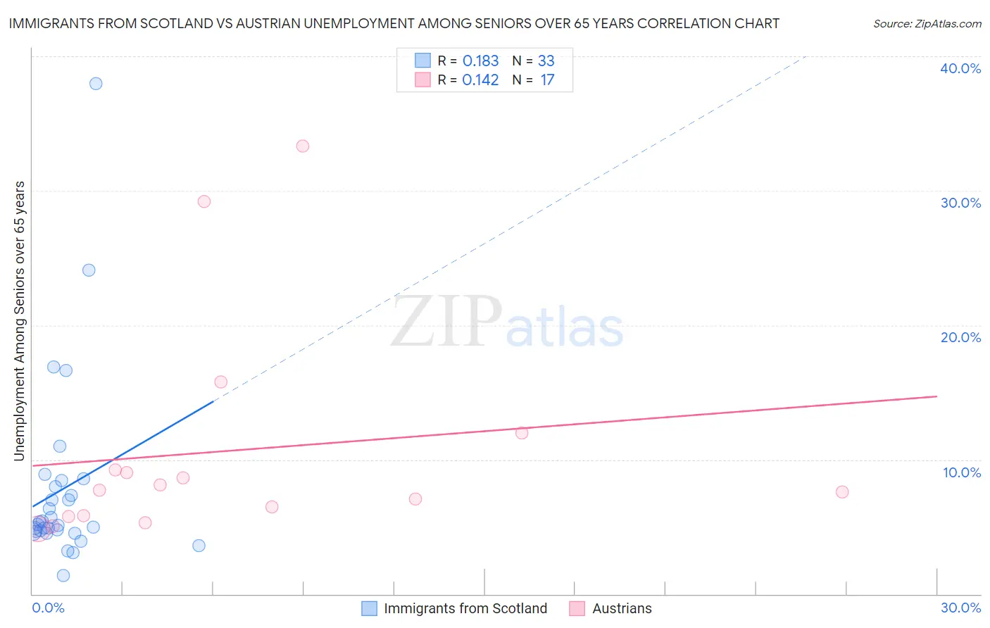 Immigrants from Scotland vs Austrian Unemployment Among Seniors over 65 years