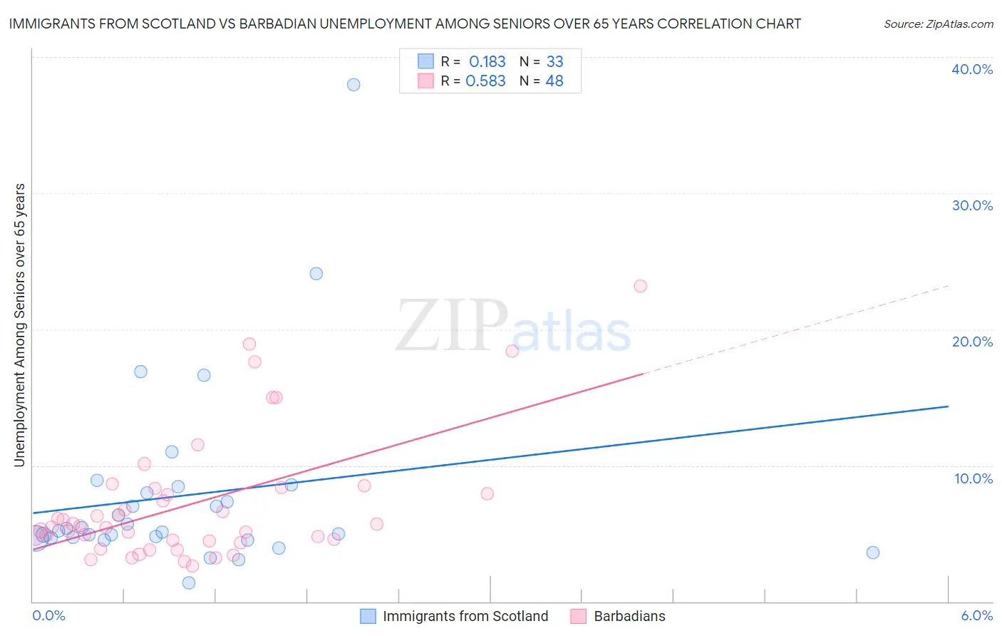 Immigrants from Scotland vs Barbadian Unemployment Among Seniors over 65 years
